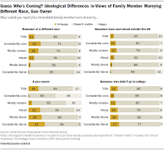 These Fifteen Charts Reveal The Differences Between Conservatives And Liberals Infographic Liberal And Conservative Political Sociology