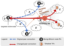 Not only is it easy to trade, but it can also do a lot of good for people. Erebus Attack Against Bitcoin Peer To Peer Network