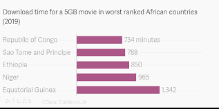 Download Time For A 5gb Movie In Worst Ranked African