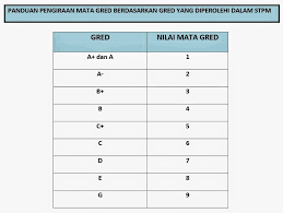 Pengiraan epf dan socso adalah mengikut jadual yang telah dibekalkan oleh kwsp (kumpulan wang simpanan pekerja) dan perkeso. Syarat Kelayakan Masuk Tingkatan 6 Tahun 2014 2015
