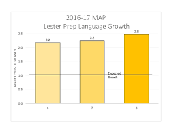 results capstone education group