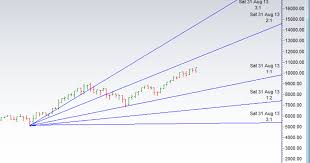 Nifty Technical Outlook And Time Cycle Dates For 2018