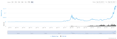 Since its creation in 2009, bitcoin's trading history has been extremely volatile. Z1ymofzruwshfm