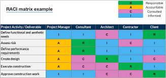 create a raci matrix so everyone knows their role with