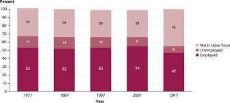 The malaysian higher education system has grown from strength to strength over the past few decades. Trends In High School Dropout And Completion Rates In The United States