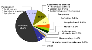 Acquired Hemophilia