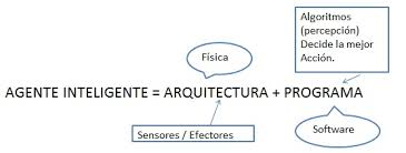 Resultado de imagen de ESTRUCTURA DE LOS AGENTES INTELIGENCIA ARTIFICIAL