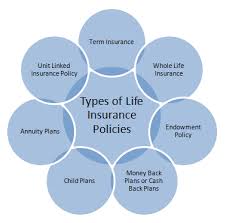 Buying health insurance for the first time seems confusing at first. Types Of Life Insurance Term Insurance Whole Life Insurance Endowment Policy Ulip S Pension Plans