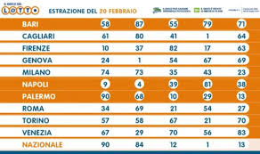 Se volete scoprire se i vostri numeri del superenalotto e lotto sono quelli vincenti allora vi trovate nel posto giusto. Estrazione Lotto 20 Febbraio Superenalotto 10elotto Simbolotto In Diretta