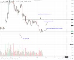 Litecoin Eos Stellar Lumens Tron Iota Technical Analysis