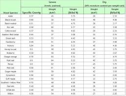 wood science blogspot specifc gravity and weights of wood