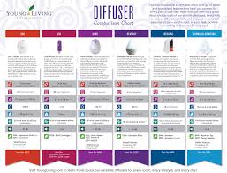 Young Living Diffuser Comparison The Oily Buzz