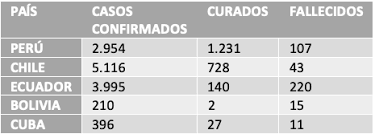 Chile played against bolivia in 1 matches this season. Coronavirus En America El 8 De Abril Chile Peru Ecuador Cuba Y Bolivia Marca Com