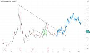 Enjoy free access to the powr ratings for all stocks and etfs on the quote pages. Spce Tradingview