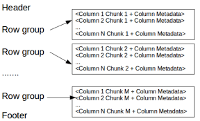 This connector was released in november 2020. Big Data File Formats Avro Parquet Optimized Row Columnar Orc Clairvoyant Blog