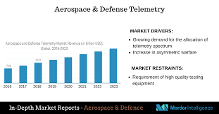 The Global Microfluidics Market Was Valued At Usd 4 552 Billion In 2017 And Is Expected To Reach Usd 111 95 Billion By 2023 Marketing Telemetry Thermo Fisher