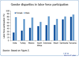 Among the working age population, 81 percent were engaged in at least some form of work while 19. Iza World Of Labor Female Labor Force Participation And Development