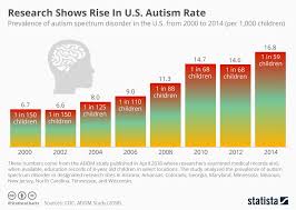 Chart Research Shows Rise In Autism Rate Statista
