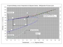 Propane Enthalpy Versus Temperature Diagram Chem Eng Musings