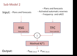 6 Sub Model 2 Flow Chart Of The System Operational