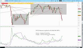 4 Volatility Indicators For Options Trading With Thinkorswim