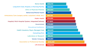 The median annual insurance agent salary is $37,371. Health Information Management Careers Outlook Job Titles And Salaries