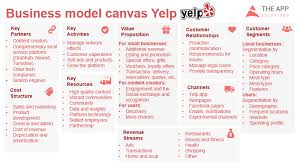 You can create a profile about yourself and discuss local hot spots with whether you're looking for a new place to eat out or trying to find a garage that will treat your car right, yelp is a good place to start. How To Create An App Like Yelp Components Monetization Costs