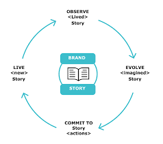 We did not find results for: Creating An Authentic Brand Story By Anurag Wadehra Linkedin