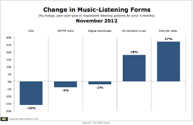 Internet Radio Audience Grows Less Listen To Music On Cds