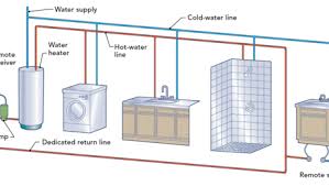 This work is collaboration and is ongoing, so if you have anything to add to this work, please send me you. Hot Water Circulation Loops Fine Homebuilding