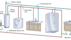 Then turn on the main valve again and shut off each faucet. Hot Water Circulation Loops Fine Homebuilding