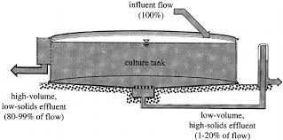 Have fun playing circular tank one of the best action game on kiz10.com. A Circular Culture Tank With A Bottom Center Drain And An Elevated Download Scientific Diagram