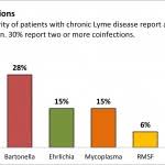Lyme Disease Co Infections Lymedisease Org