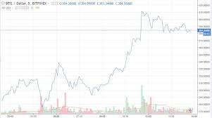 Live streaming charts of the bitcoin gold price. Bitcoin Gold Price Soars Past 400 After Bithumb And Bitfinex Add Btg Trading Pairs