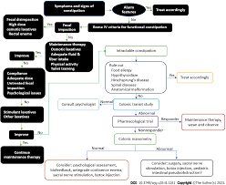 Image result for Pediatric Constipation