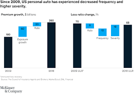 Frontline source group jobs insuranc. How Coronavirus Could Change The Us Auto Insurance Industry Mckinsey