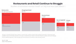 This app puts the power of yelp's tools right in your pocket! Nearly 16 000 Restaurants Have Closed Permanently Due To The Pandemic Yelp Data Shows Abc News