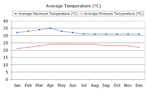 Ho Chi Minh City Weather