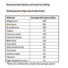 simplefootage speed and feed chart for drilling