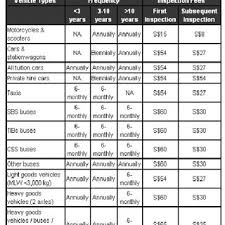 Monthly safety inspection color code. Pdf An Evaluation Of The Effectiveness Of Private Vehicle Inspection Process In Thailand