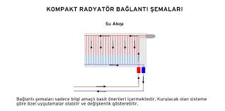 Üretilen her peteğin giriş ve dönüş olmak üzere iki bağlantı yeri bulunması zorunludur,bir kalorifer tesisatı nasıl yapılmalı (daha detaylı yazı devamı). Radyatorlerde Capraz Baglanti