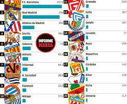 They need to shed €200,000 off their wage bill, but according to la liga regulations, since they are over 110% of their allotted budget, only 25% of the money they free up can be used towards new signings. La Liga Salary Caps Revealed Marca Com English Version