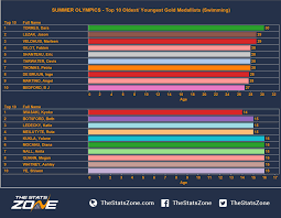 Olympic Sports How Does Peak Age Vary The Stats Zone