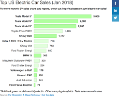 Big Auto We Have A Problem Us Electric Car Sales Report