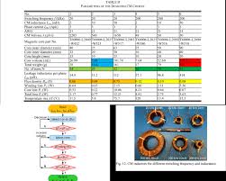 Flow Chart Of The Cm Choke Design Procedure Download