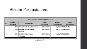 Pangkalan data tunggal bagi murid ini akan digunasama oleh pelbagai sistem yang dibangunkan oleh pelbagai pihak di kpm pada masa akan datang. Pangkalan Data Sistem Perpustakaan Pangkalan Data