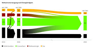 Sankey Diagrams A Sankey Diagram Says More Than 1000 Pie