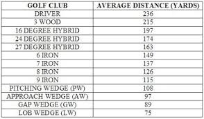 24 Methodical Average Distance Golf Clubs Chart