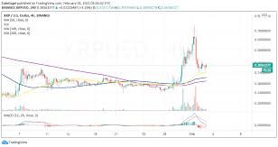 Daily high / daily low. Xrp Price Analysis Ripple Price Poised For Another Retreat Before Resuming The Uptrend To 1