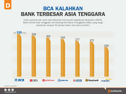 Bca Kalahkan Bank Terbesar Asia Tenggara Katadata Co Id